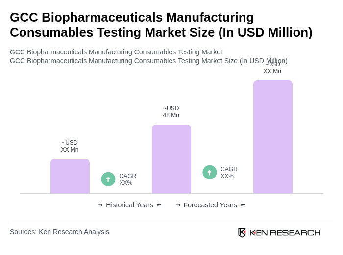 GCC Biopharmaceuticals Manufacturing Consumables Testing Market Size